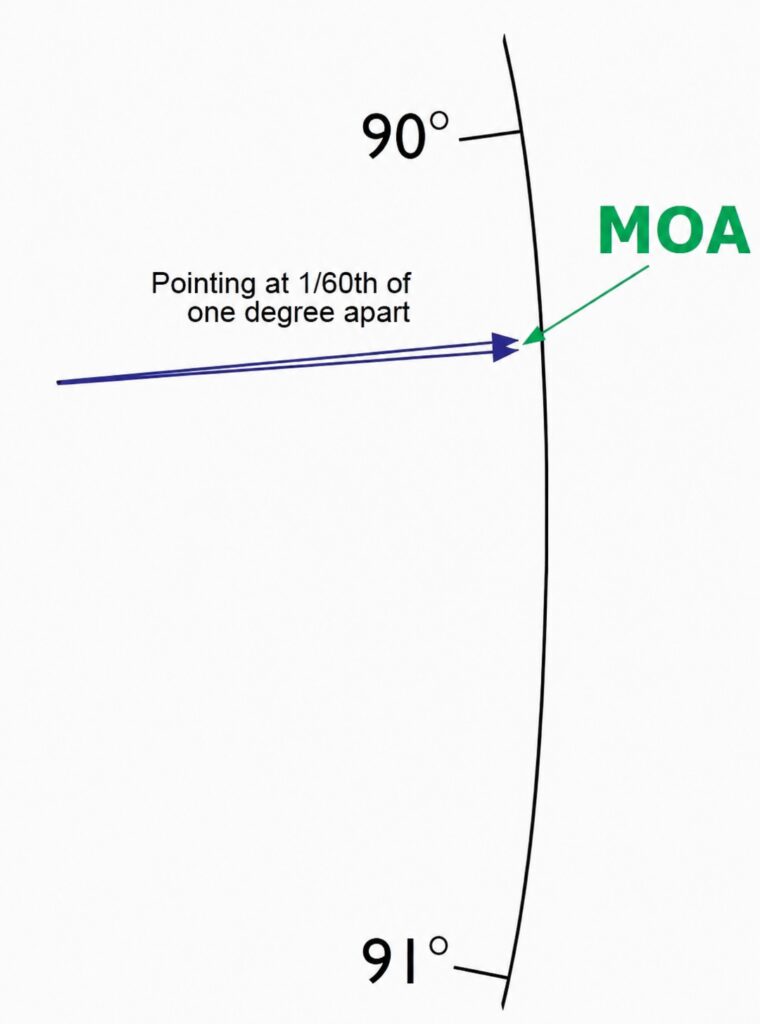 What is MOA? Minute of Angle explained for hunters and shooters ...